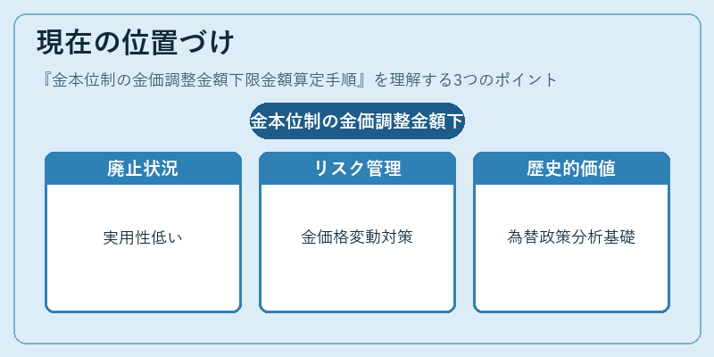 現在の位置づけ（金本位制の金価調整金額下限金額算定手順）の図解