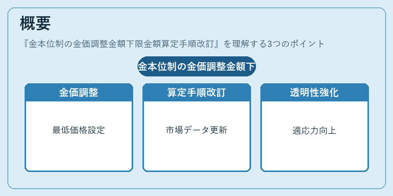 概要（金本位制の金価調整金額下限金額算定手順改訂）の図解