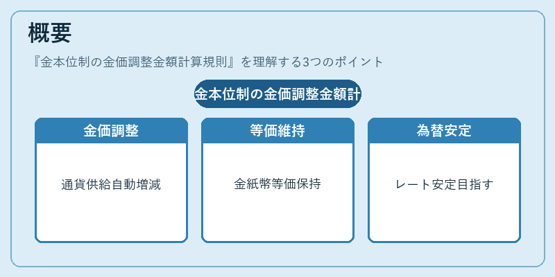概要（金本位制の金価調整金額計算規則）の図解