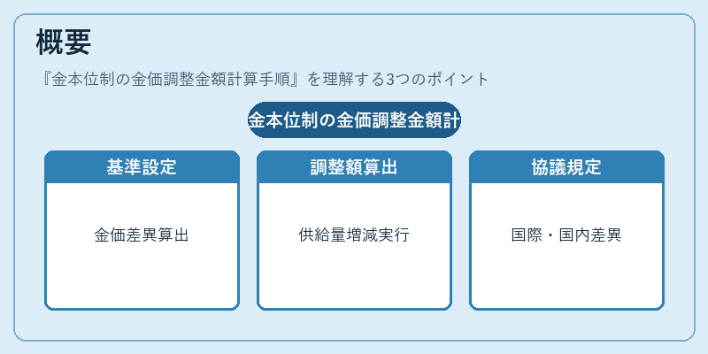 概要(金本位制の金価調整金額計算手順)の図解