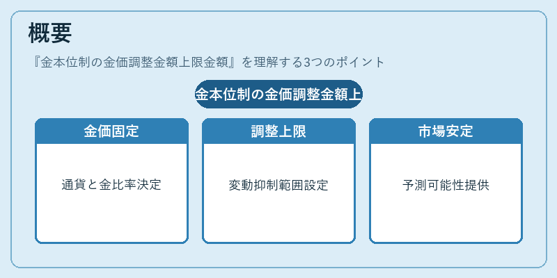 概要（金本位制の金価調整金額上限金額）の図解