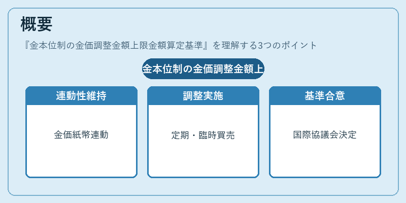 概要（金本位制の金価調整金額上限金額算定基準）の図解