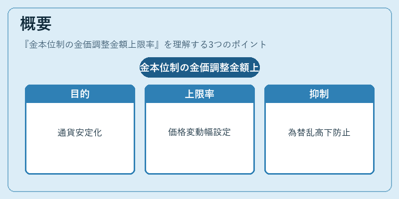 概要（金本位制の金価調整金額上限率）の図解