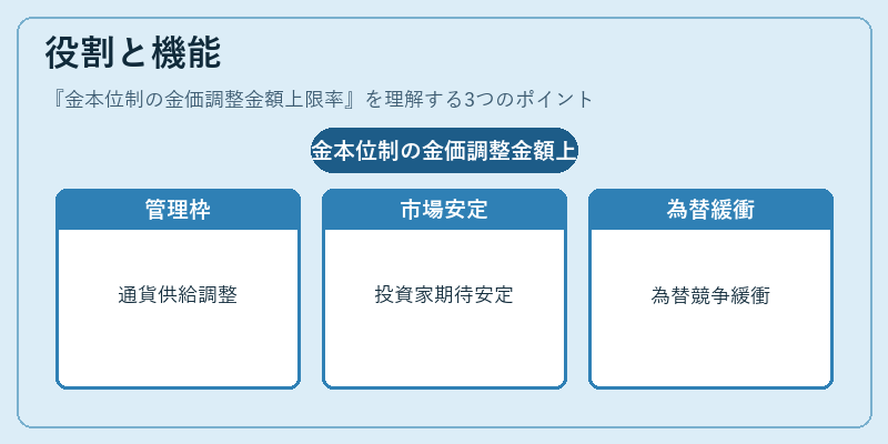 役割と機能（金本位制の金価調整金額上限率）の図解