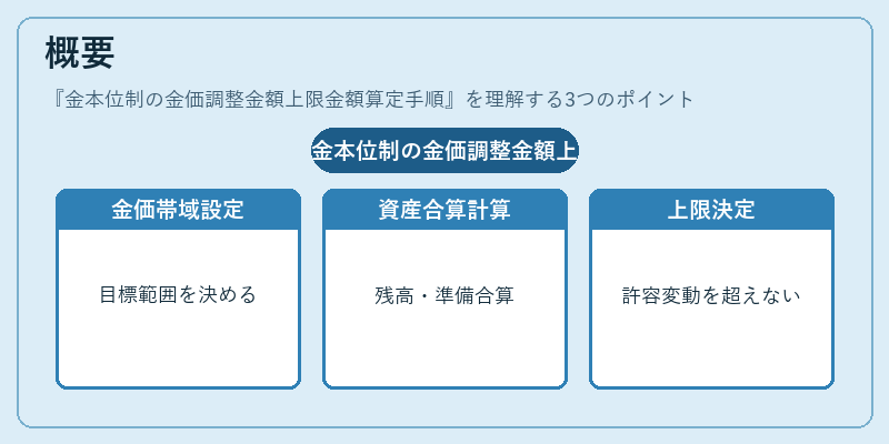 概要（金本位制の金価調整金額上限金額算定手順）の図解