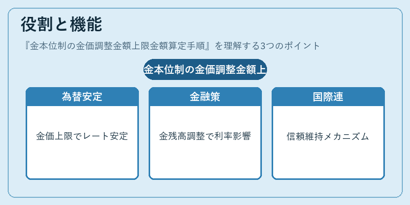 役割と機能(金本位制の金価調整金額上限金額算定手順)の図解