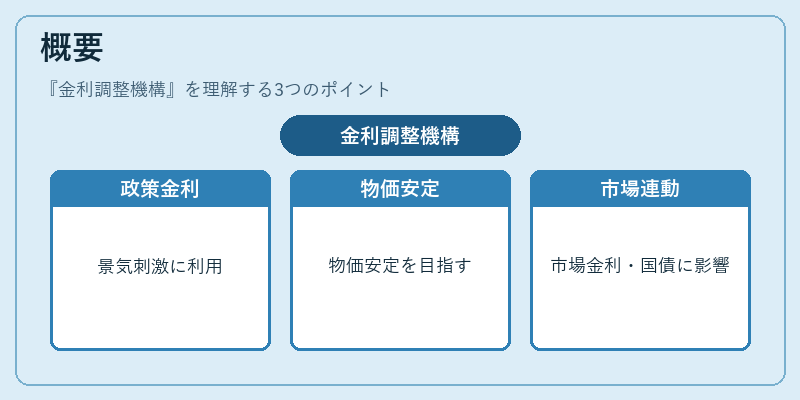概要（金利調整機構）の図解