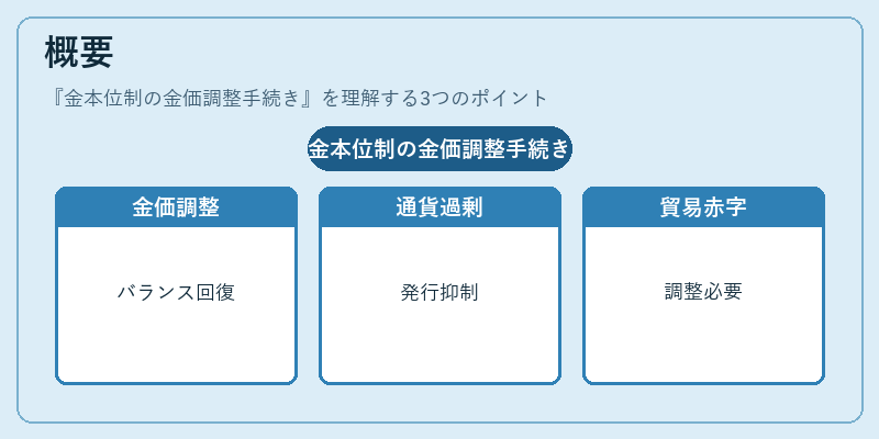 概要（金本位制の金価調整手続き）の図解