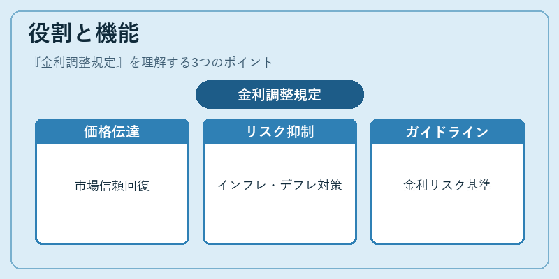 役割と機能（金利調整規定）の図解