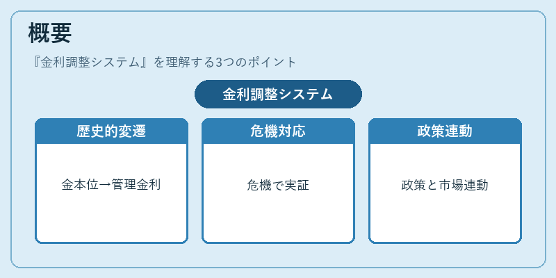 概要（金利調整システム）の図解