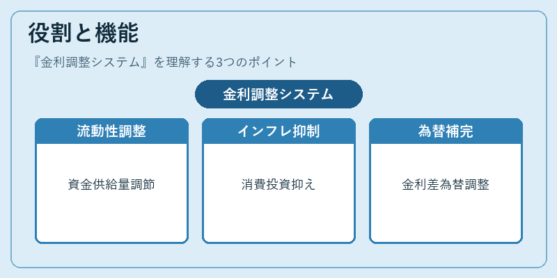 役割と機能（金利調整システム）の図解