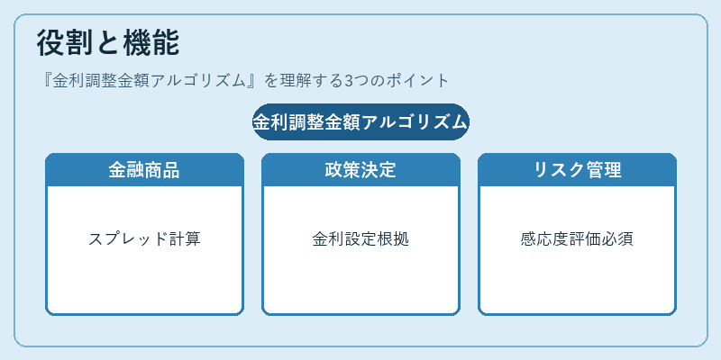 役割と機能（金利調整金額アルゴリズム）の図解