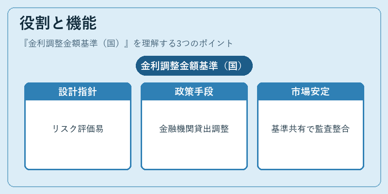 役割と機能（金利調整金額基準（国））の図解