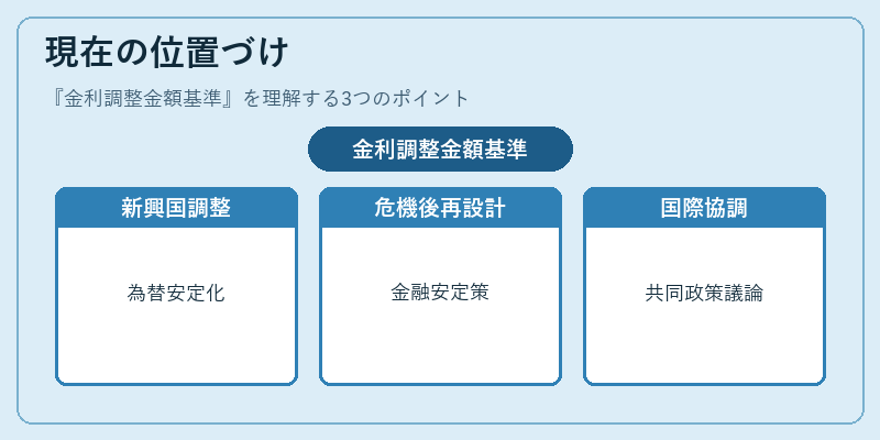 現在の位置づけ（金利調整金額基準）の図解