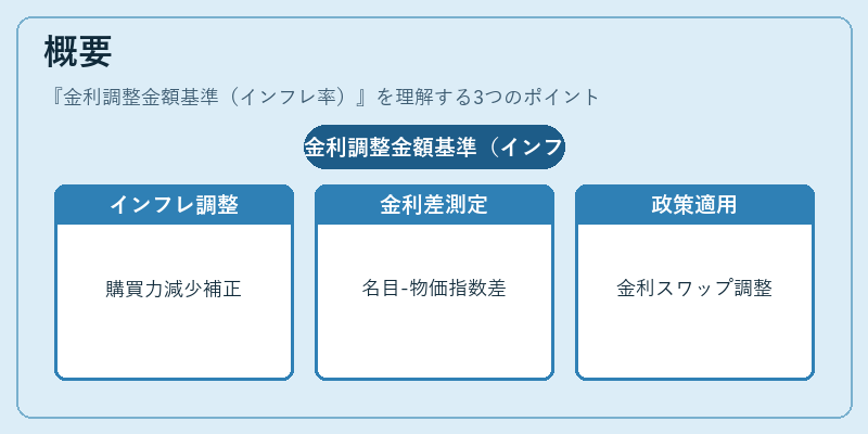 概要（金利調整金額基準（インフレ率））の図解