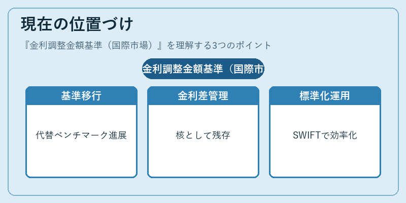 現在の位置づけ（金利調整金額基準（国際市場））の図解