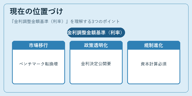 現在の位置づけ（金利調整金額基準（利率））の図解