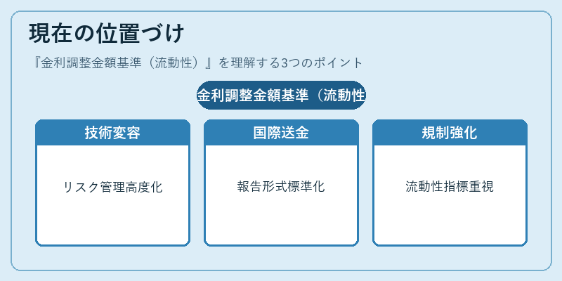 現在の位置づけ（金利調整金額基準（流動性））の図解