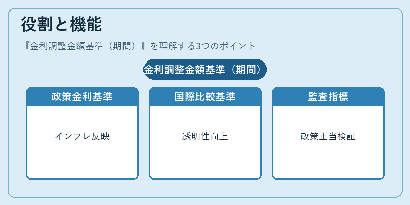 役割と機能（金利調整金額基準（期間））の図解