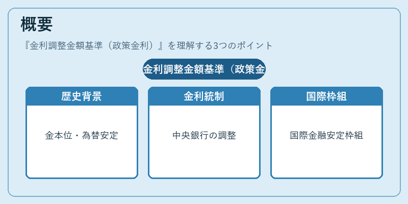 概要(金利調整金額基準(政策金利))の図解