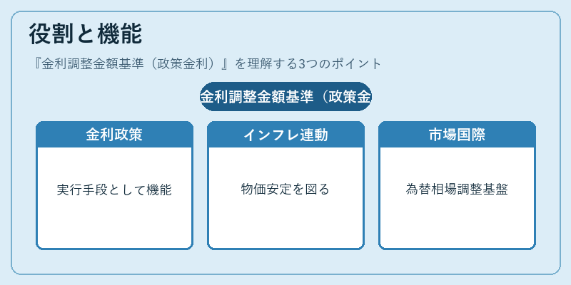 役割と機能(金利調整金額基準(政策金利))の図解