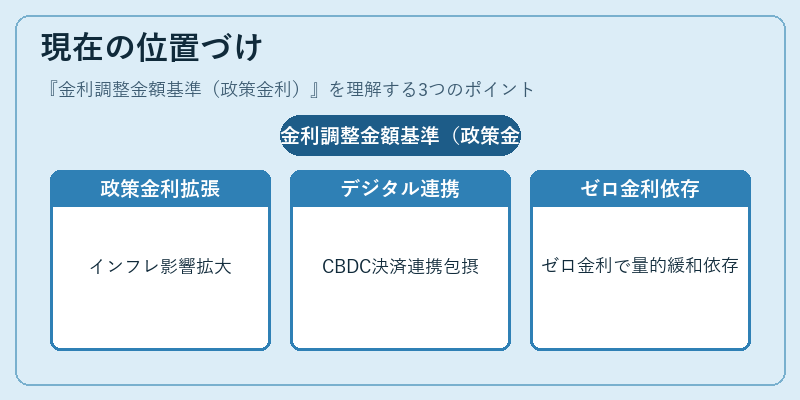 現在の位置づけ(金利調整金額基準(政策金利))の図解