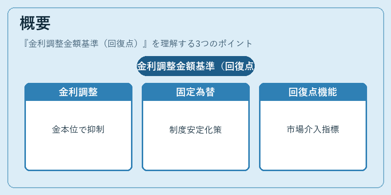 概要（金利調整金額基準（回復点））の図解