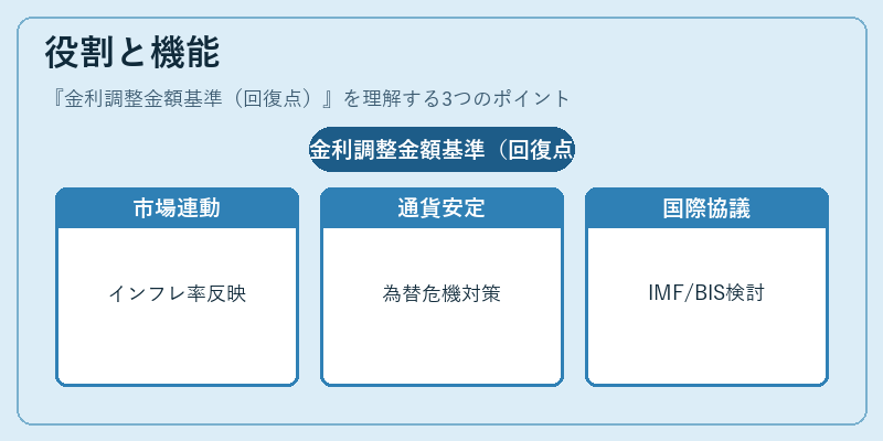 役割と機能（金利調整金額基準（回復点））の図解