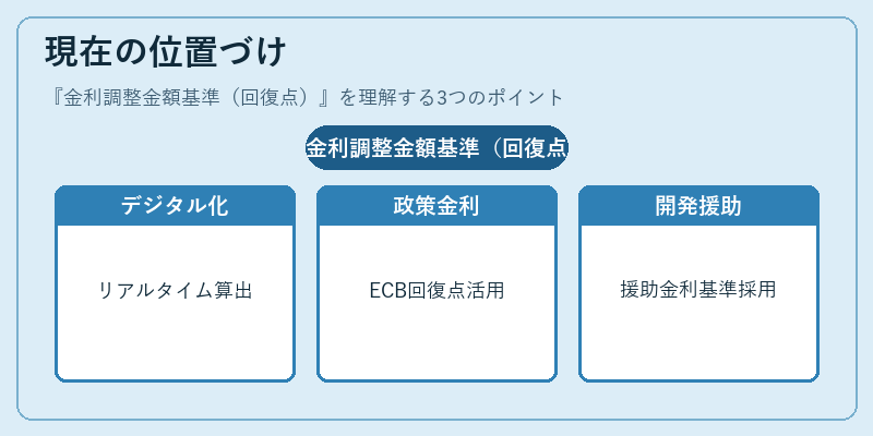 現在の位置づけ（金利調整金額基準（回復点））の図解