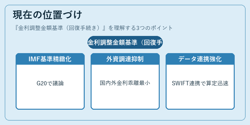 現在の位置づけ（金利調整金額基準（回復手続き））の図解