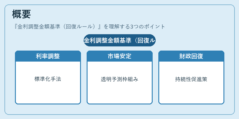 概要（金利調整金額基準（回復ルール））の図解