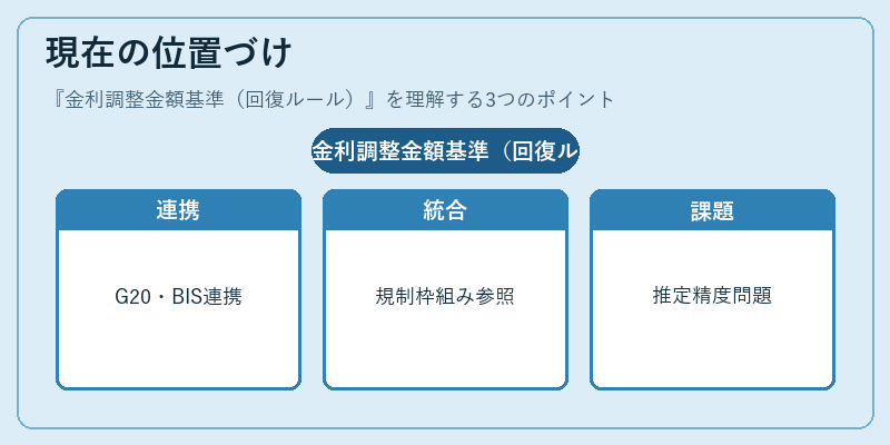 現在の位置づけ（金利調整金額基準（回復ルール））の図解