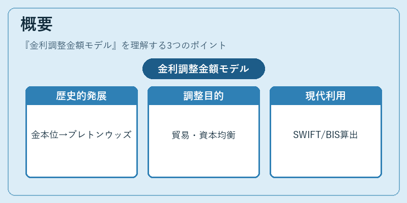 概要（金利調整金額モデル）の図解