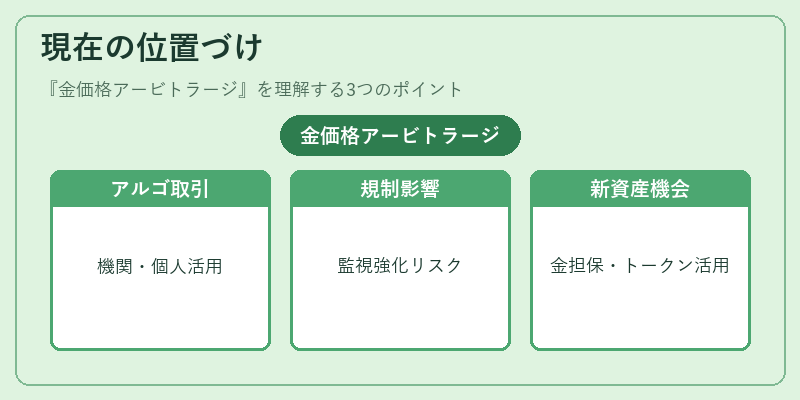 現在の位置づけ（金価格アービトラージ）の図解