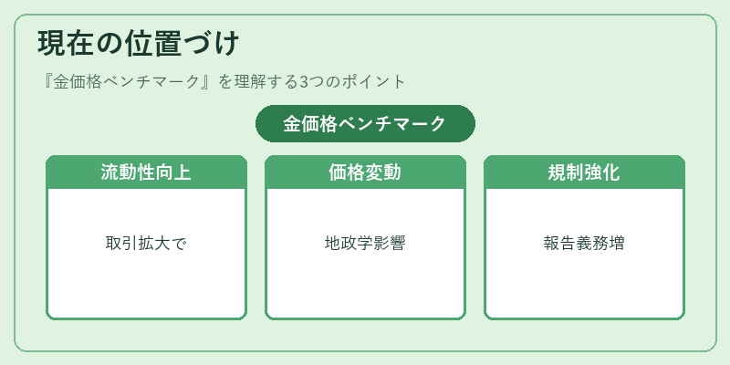 現在の位置づけ（金価格ベンチマーク）の図解