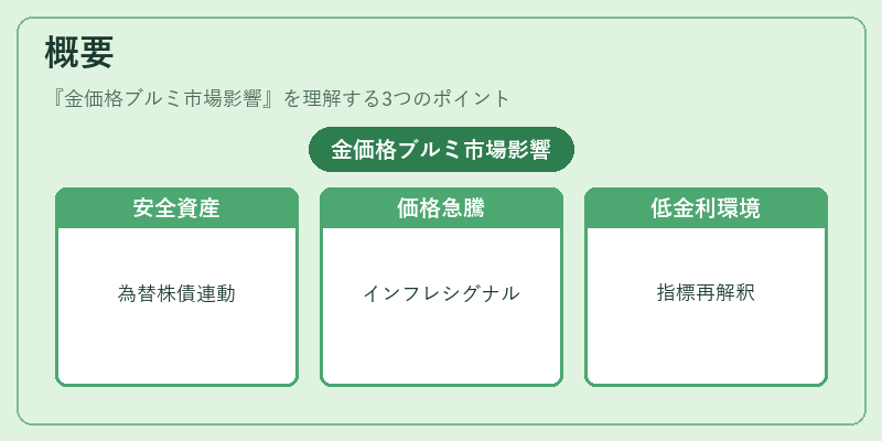 概要（金価格ブルミ市場影響）の図解