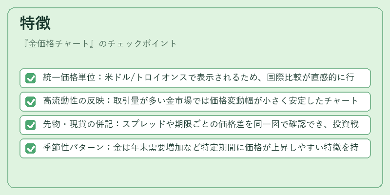 特徴(金価格チャート)の図解