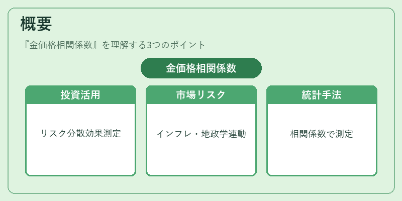 概要（金価格相関係数）の図解