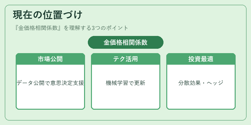 現在の位置づけ（金価格相関係数）の図解