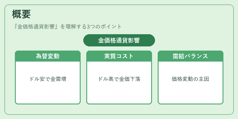 概要（金価格通貨影響）の図解