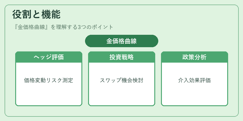 役割と機能（金価格曲線）の図解