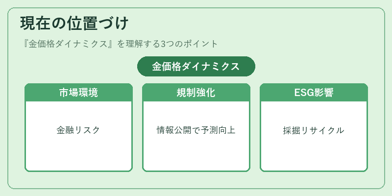 現在の位置づけ(金価格ダイナミクス)の図解