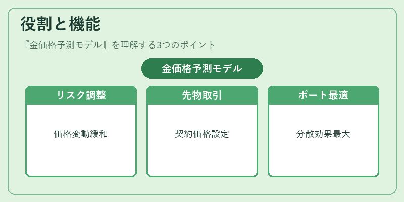 役割と機能（金価格予測モデル）の図解