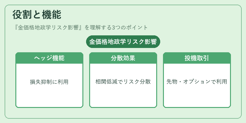 役割と機能（金価格地政学リスク影響）の図解