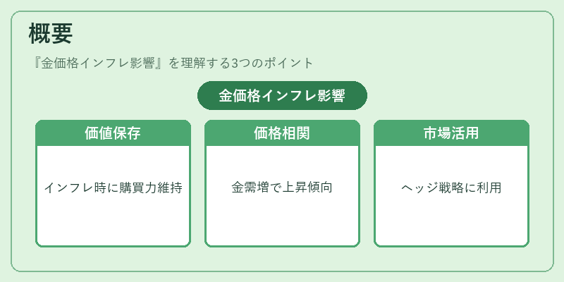 概要（金価格インフレ影響）の図解