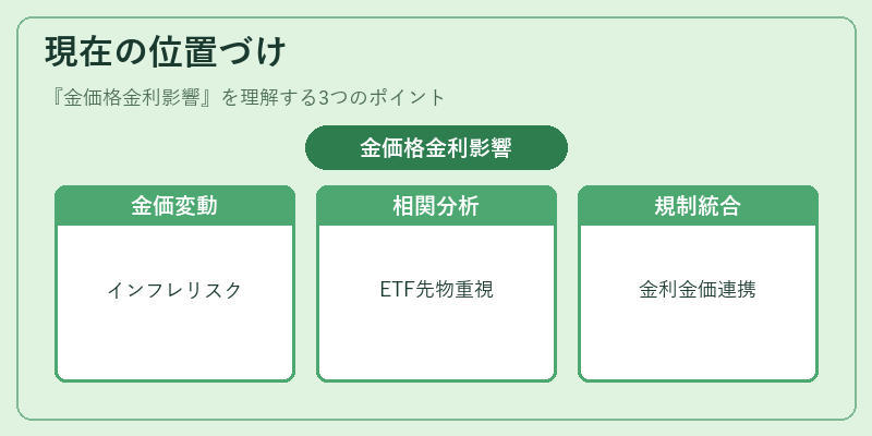 現在の位置づけ（金価格金利影響）の図解