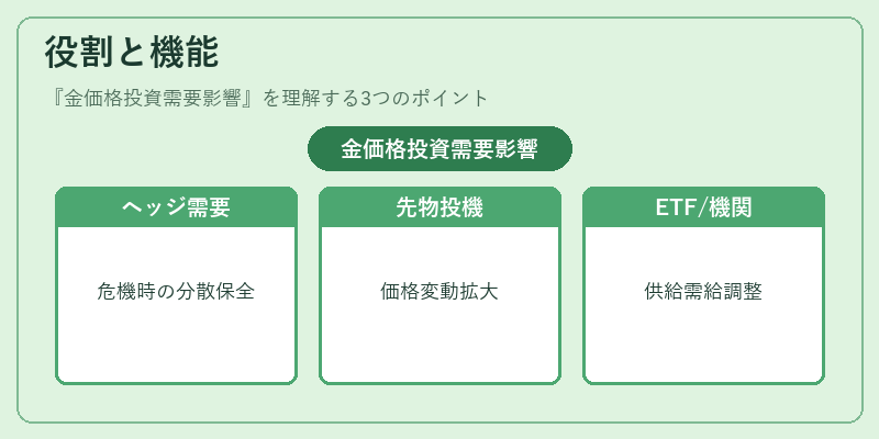 役割と機能（金価格投資需要影響）の図解