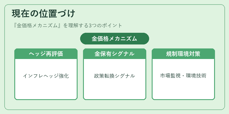 現在の位置づけ（金価格メカニズム）の図解