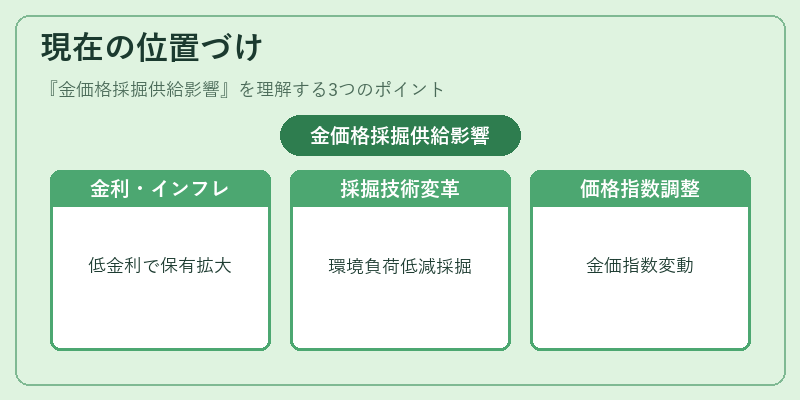 現在の位置づけ(金価格採掘供給影響)の図解
