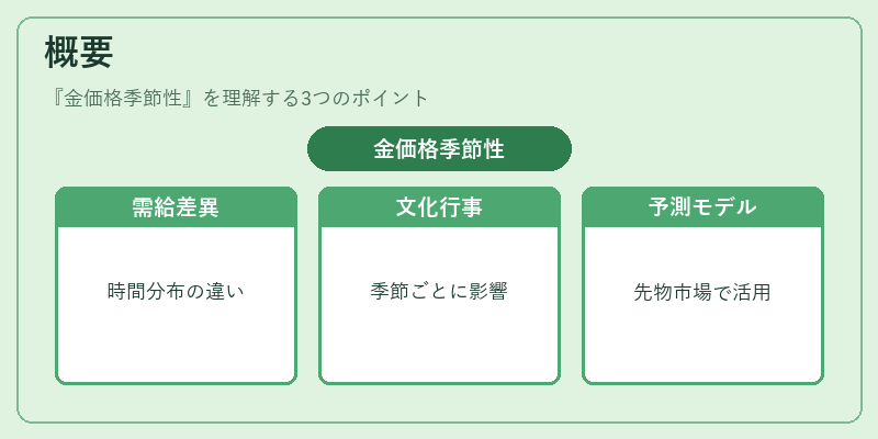 概要（金価格季節性）の図解